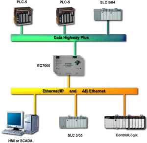 PLC Komunikace